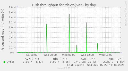 Disk throughput for /dev/ol/var