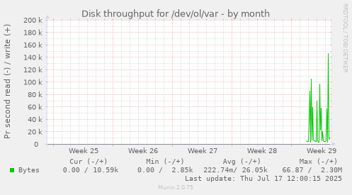 monthly graph