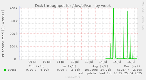 Disk throughput for /dev/ol/var