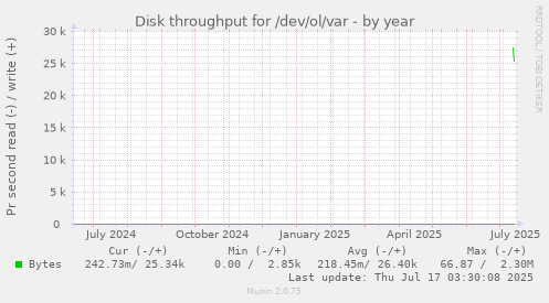 yearly graph