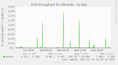 Disk throughput for /dev/sda