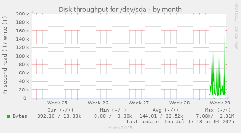 monthly graph