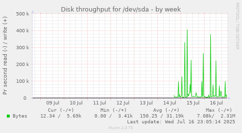 Disk throughput for /dev/sda