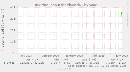 yearly graph