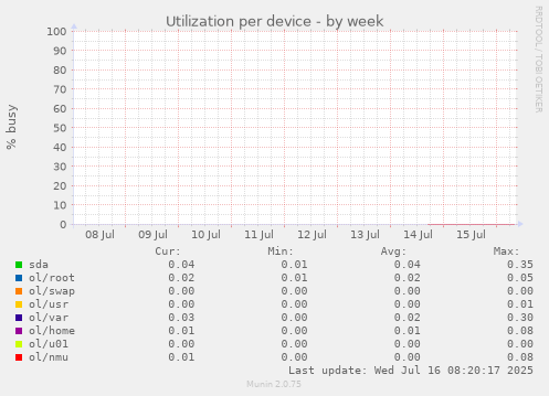 Utilization per device