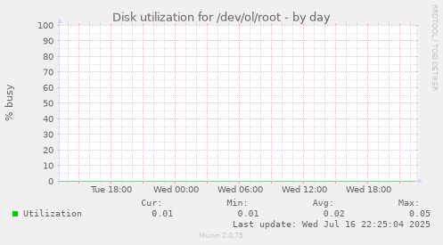 Disk utilization for /dev/ol/root
