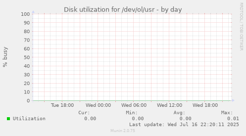 Disk utilization for /dev/ol/usr