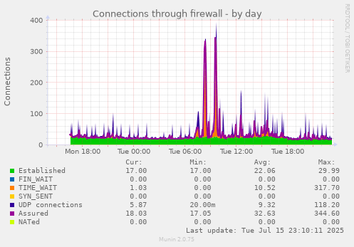 Connections through firewall