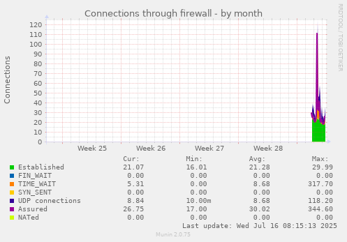 monthly graph
