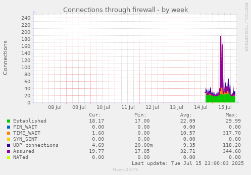 Connections through firewall