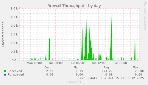 Firewall Throughput