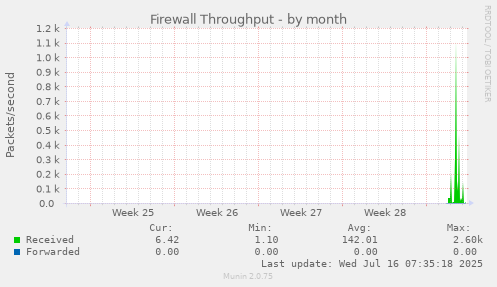 monthly graph