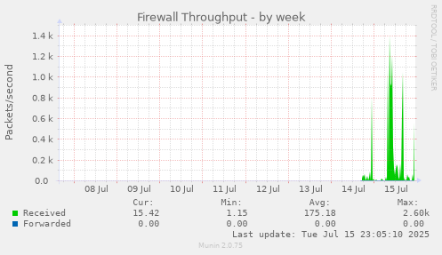 Firewall Throughput