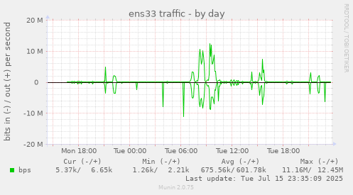 ens33 traffic