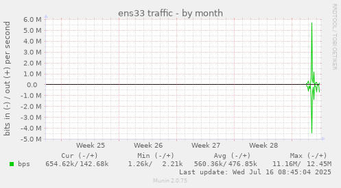 monthly graph
