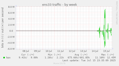 ens33 traffic