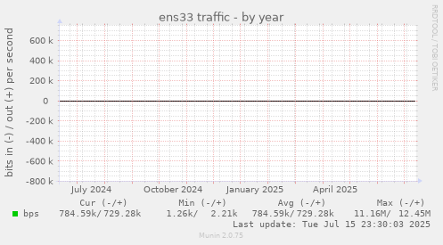 ens33 traffic
