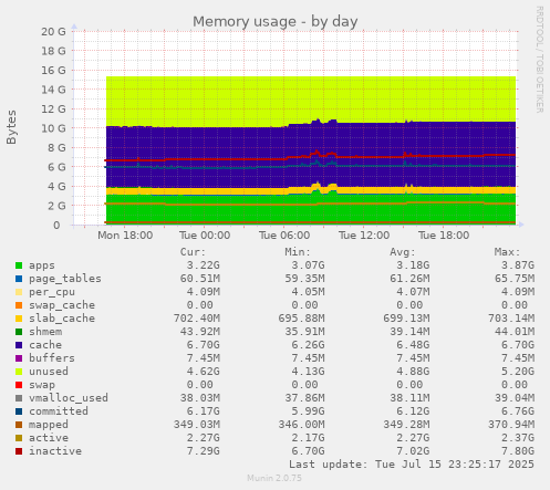 Memory usage