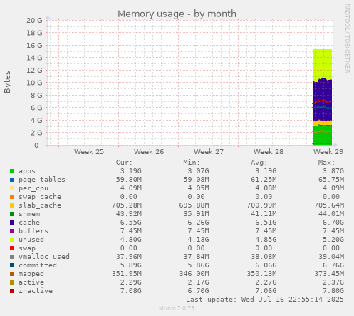 monthly graph