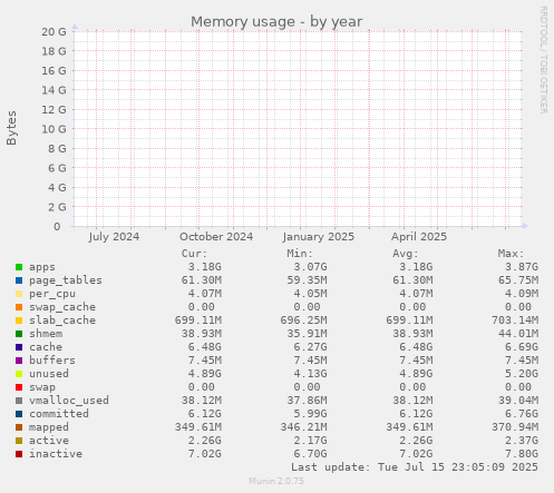 Memory usage