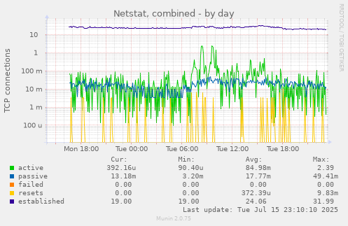 Netstat, combined