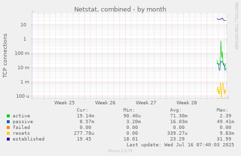 monthly graph