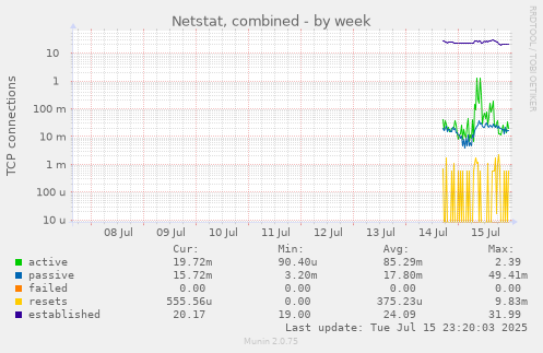 Netstat, combined