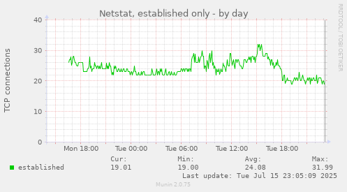 Netstat, established only