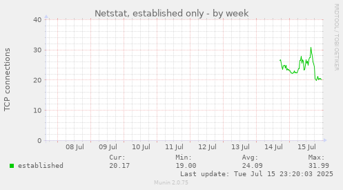 Netstat, established only
