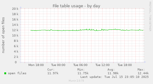 File table usage