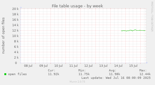 File table usage