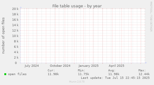 File table usage