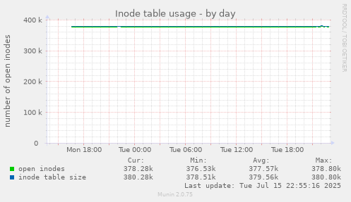 Inode table usage