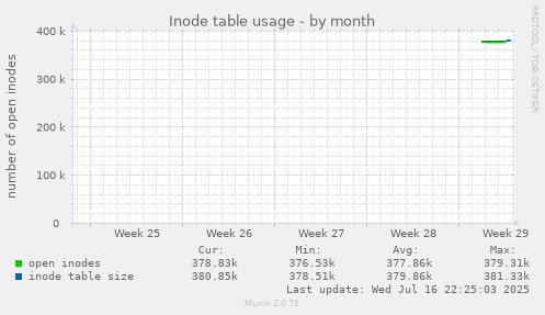 monthly graph