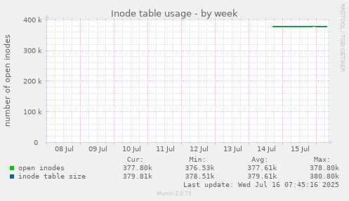 Inode table usage
