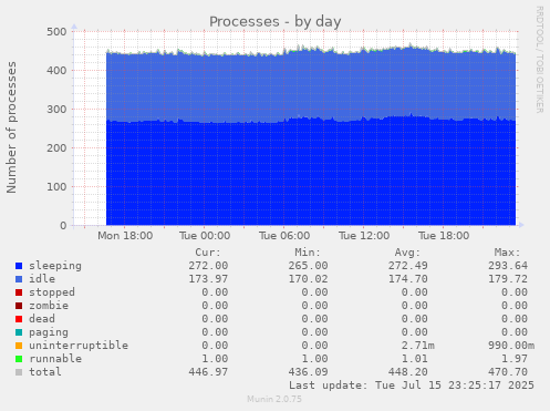 Processes