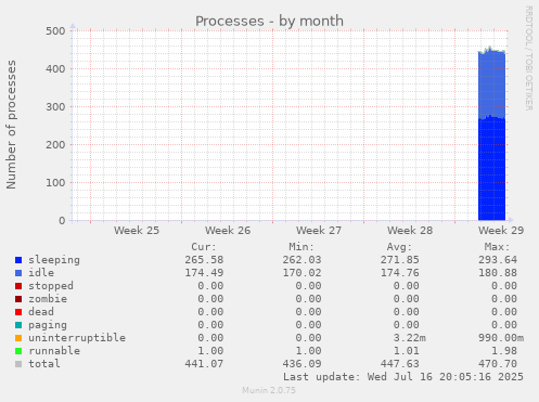 monthly graph