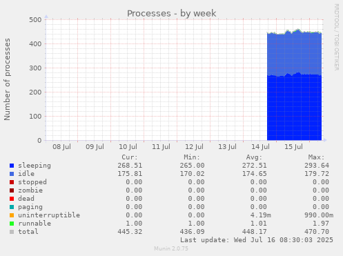 Processes
