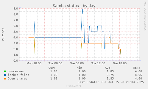 Samba status