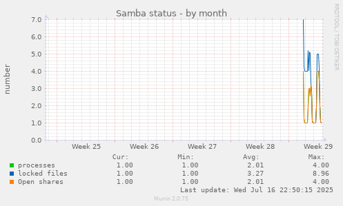 monthly graph