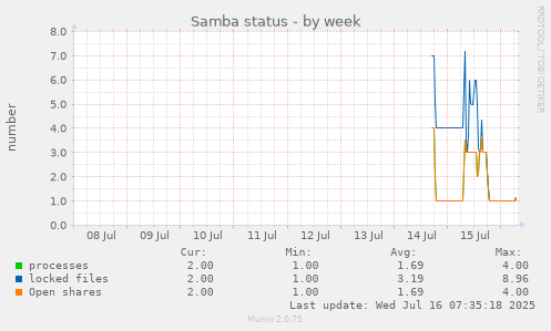 Samba status