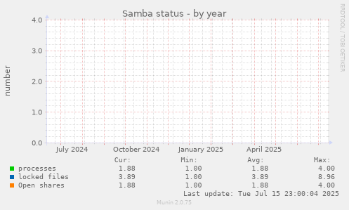Samba status