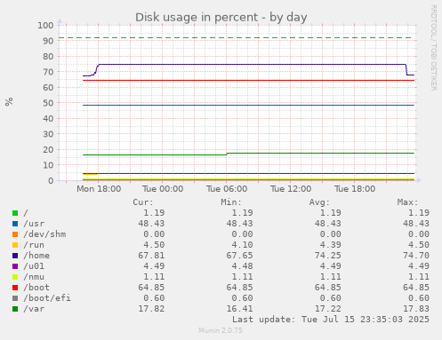 Disk usage in percent