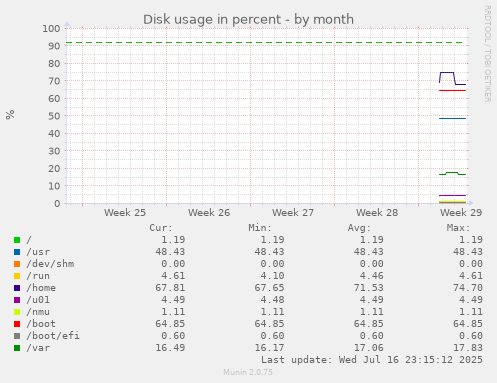 monthly graph