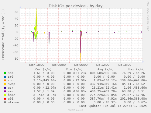 Disk IOs per device