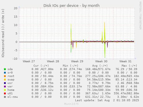 Disk IOs per device