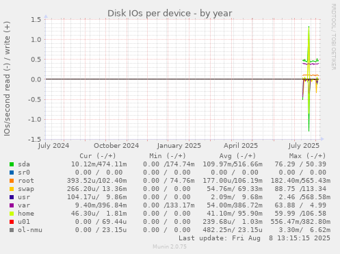 Disk IOs per device