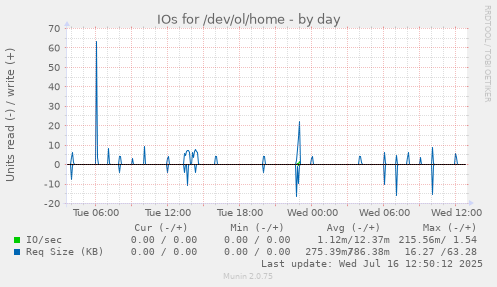 IOs for /dev/ol/home