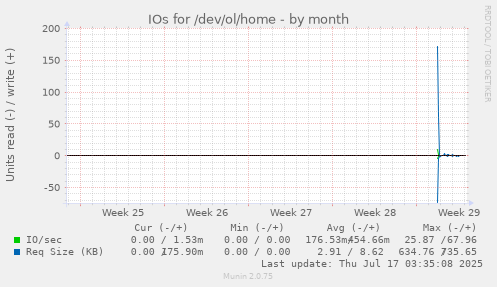 monthly graph