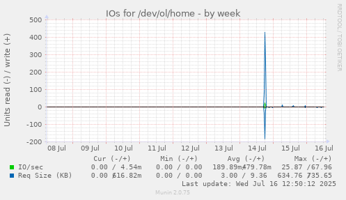 IOs for /dev/ol/home